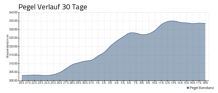 Bodensee Pegel - 30 Tage